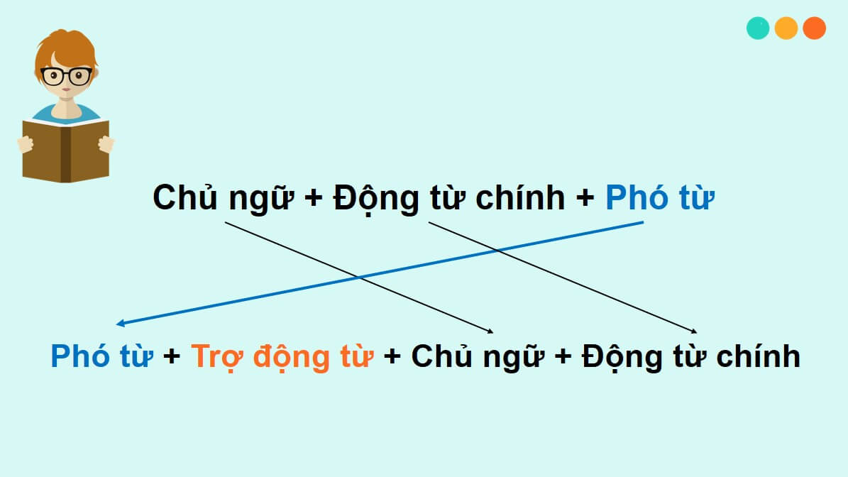 Cấu trúc Đảo ngữ Inversion trong tiếng Anh đầy đủ nhất Step Up English