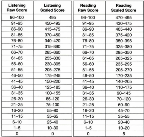 Thang điểm TOEIC chuẩn