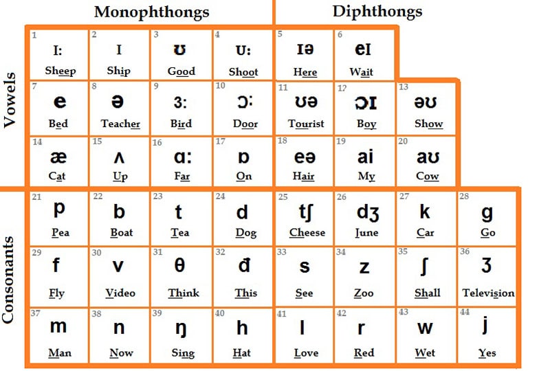 Hướng dẫn cách đọc phụ âm tiếng Anh