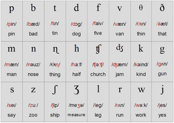 Cách phát âm tiếng Anh chuẩn