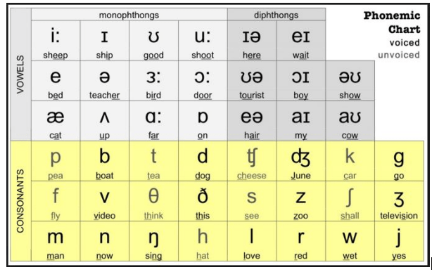 Bảng nguyên âm tiếng Anh