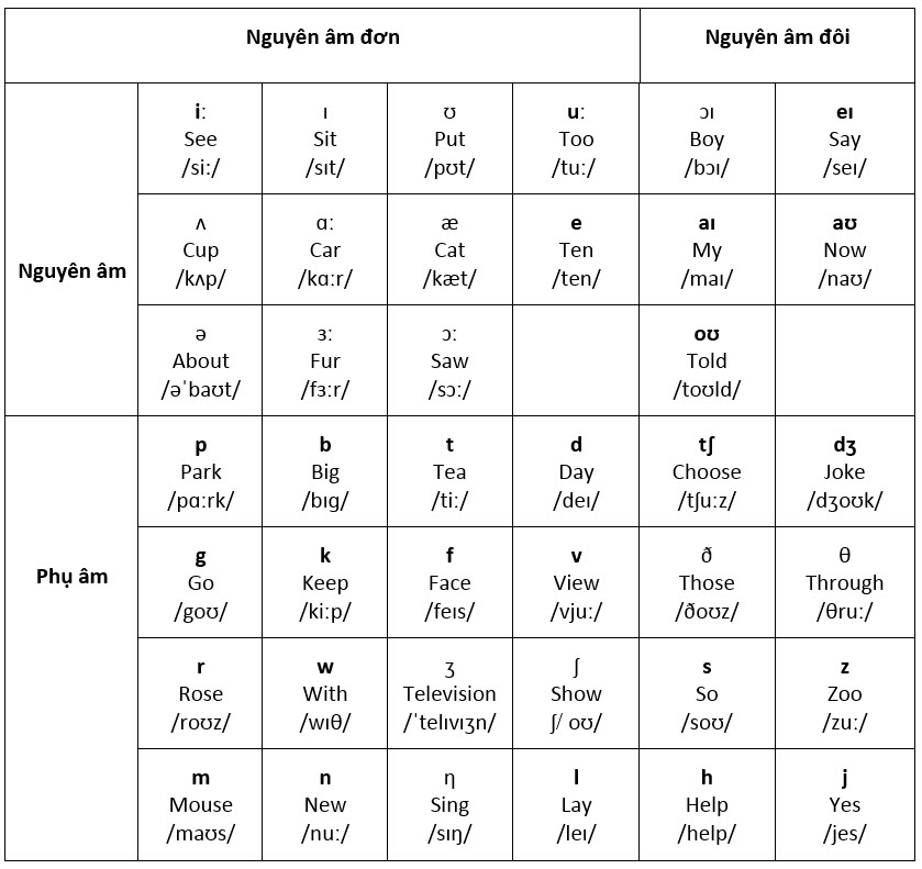 4. Các Kỹ Thuật Phát Âm Hiệu Quả