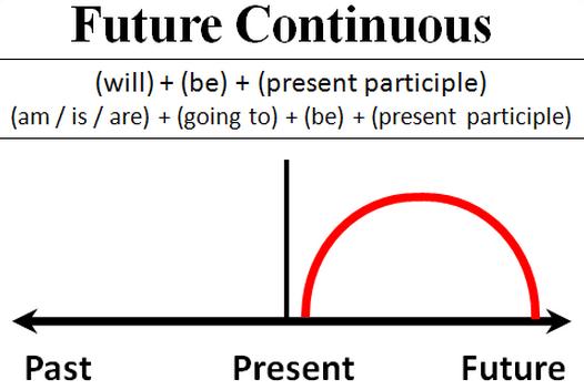 Thì tương lai tiếp diễn trong tiếng Anh