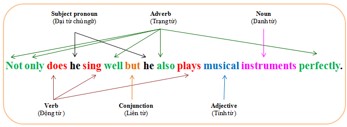 Cấu trúc not only but also