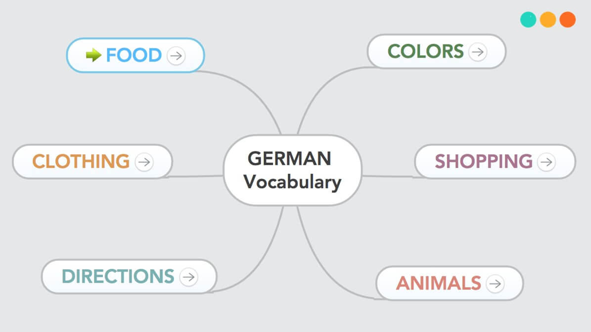 Sơ đồ tư duy từ vựng tiếng Anh