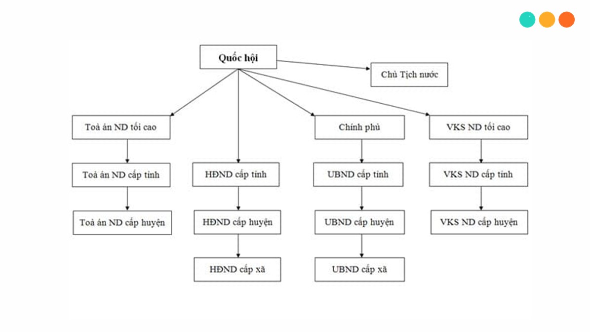 Bộ máy nhà nước Việt Nam bằng tiếng Anh