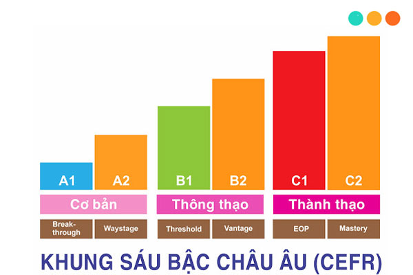 Chứng chỉ tiếng Anh CEFR